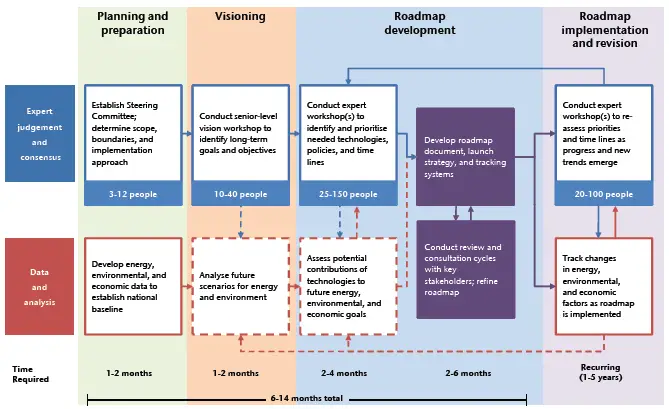 road map process technology roadmap template playbestonlinegames road map process technology roadmap template playbestonlinegames